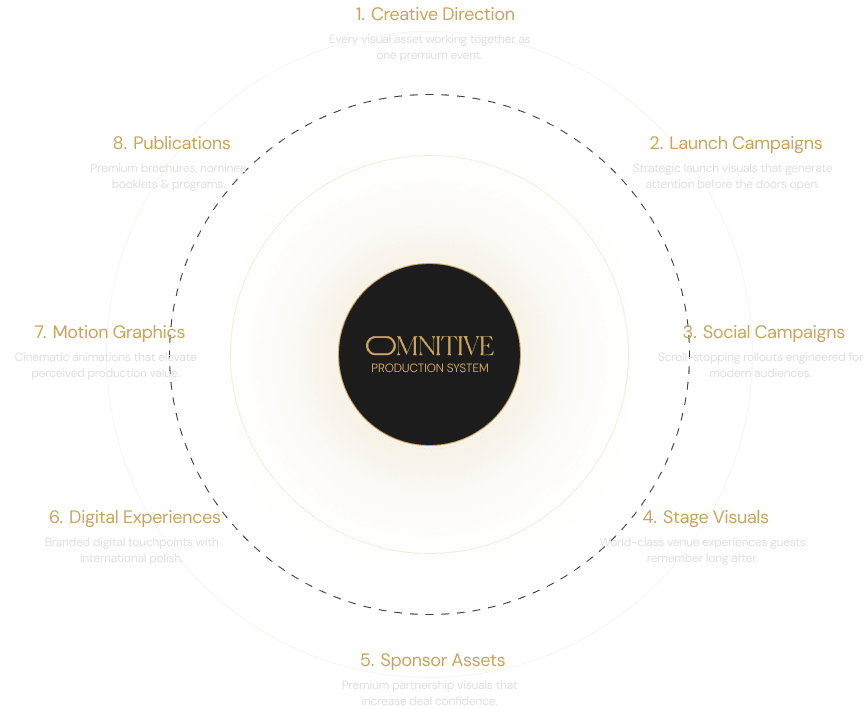 Omnitive planning process diagram